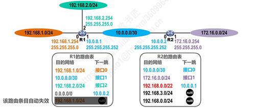 計算機網絡P4.2 網絡層的信息技術研發探索