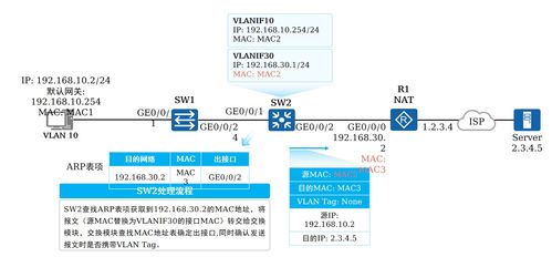 計算機網絡中VLAN間通信的原理與實現方法